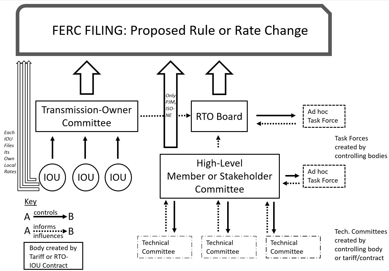 An image showing the complicated process of proposing a rule or rate change to FERC, one that discourages new actors from entering the electricity market.
