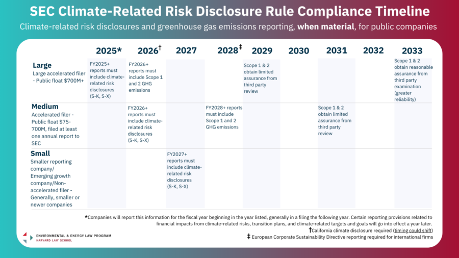 SEC Climate-Related Risk Disclosure Rule Compliance Timeline​