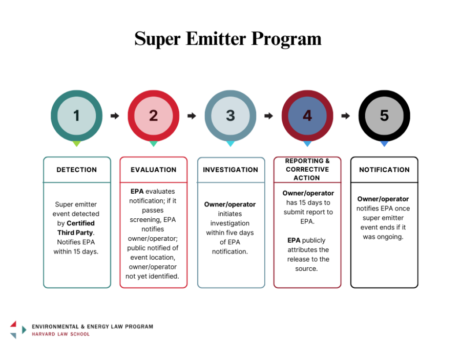 Super Emitter Program Timeline 1: Super emitter event detected by Certified Third Party. Notifies EPA within 15 days. 2: EPA evaluates notification; if it passes screening, EPA notifies owner/operator; public notified of event but source not identified. 3: Owner/operator initiates investigation within five days of EPA notification. 4: Owner/operator has 15 days to submit report to EPA. EPA publicly attributes the release to the source. 5: Owner/operator notifies EPA once super emitter event ends if it was ongoing.