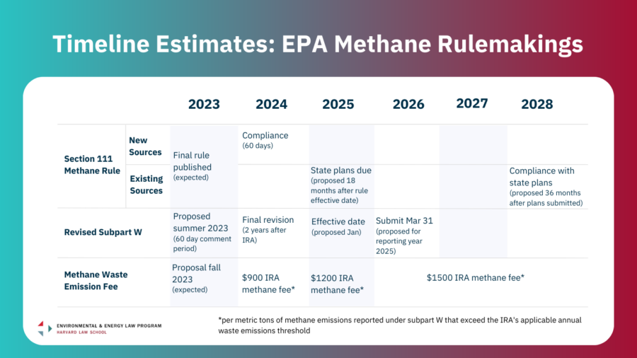 EPA methane rulemakings timeline.