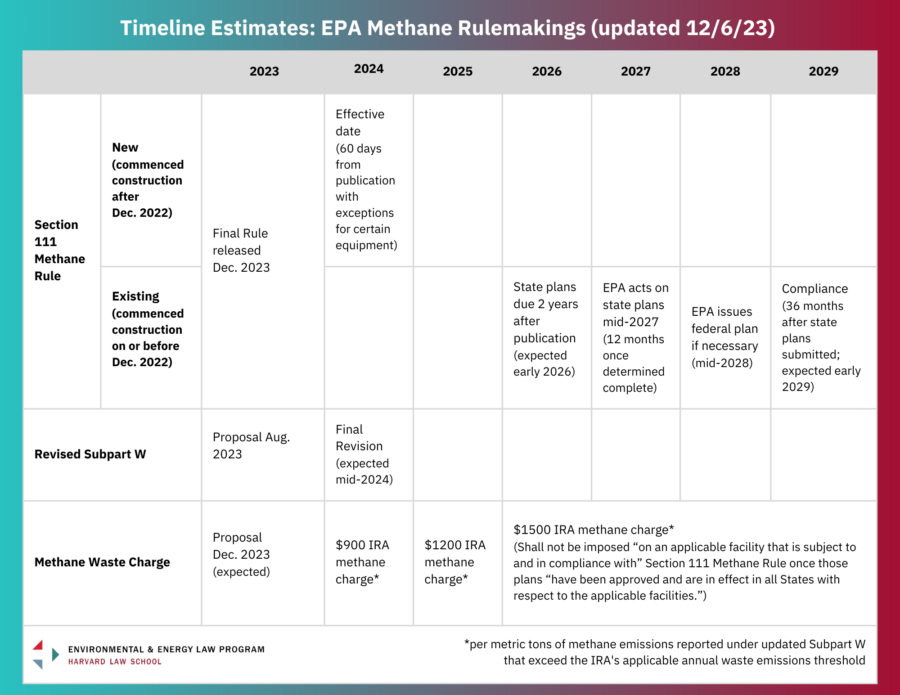 A chart of timeline estimates for EPA methane rulemakings, includes Section 111 Methane Rule, Revised Subpart W, and Methane Waste Charge.