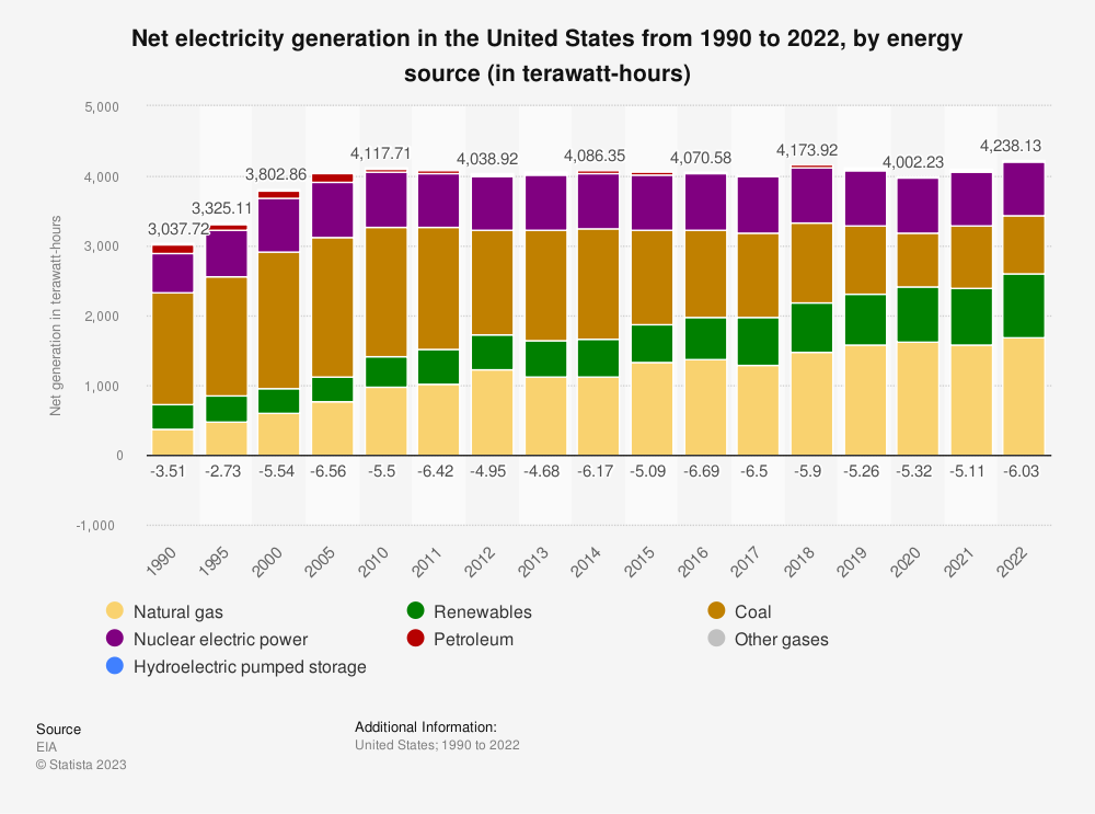 Bar graph showing electricity generation by fuel in the US since 1990 by EIA